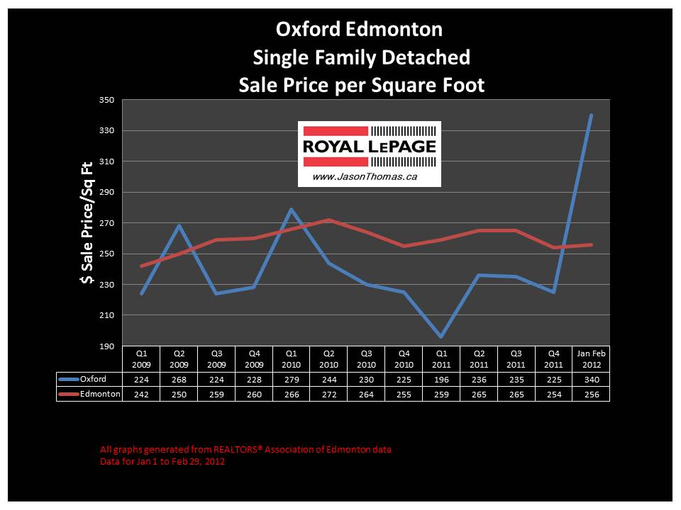 Oxford Edmonton house price graph 2012